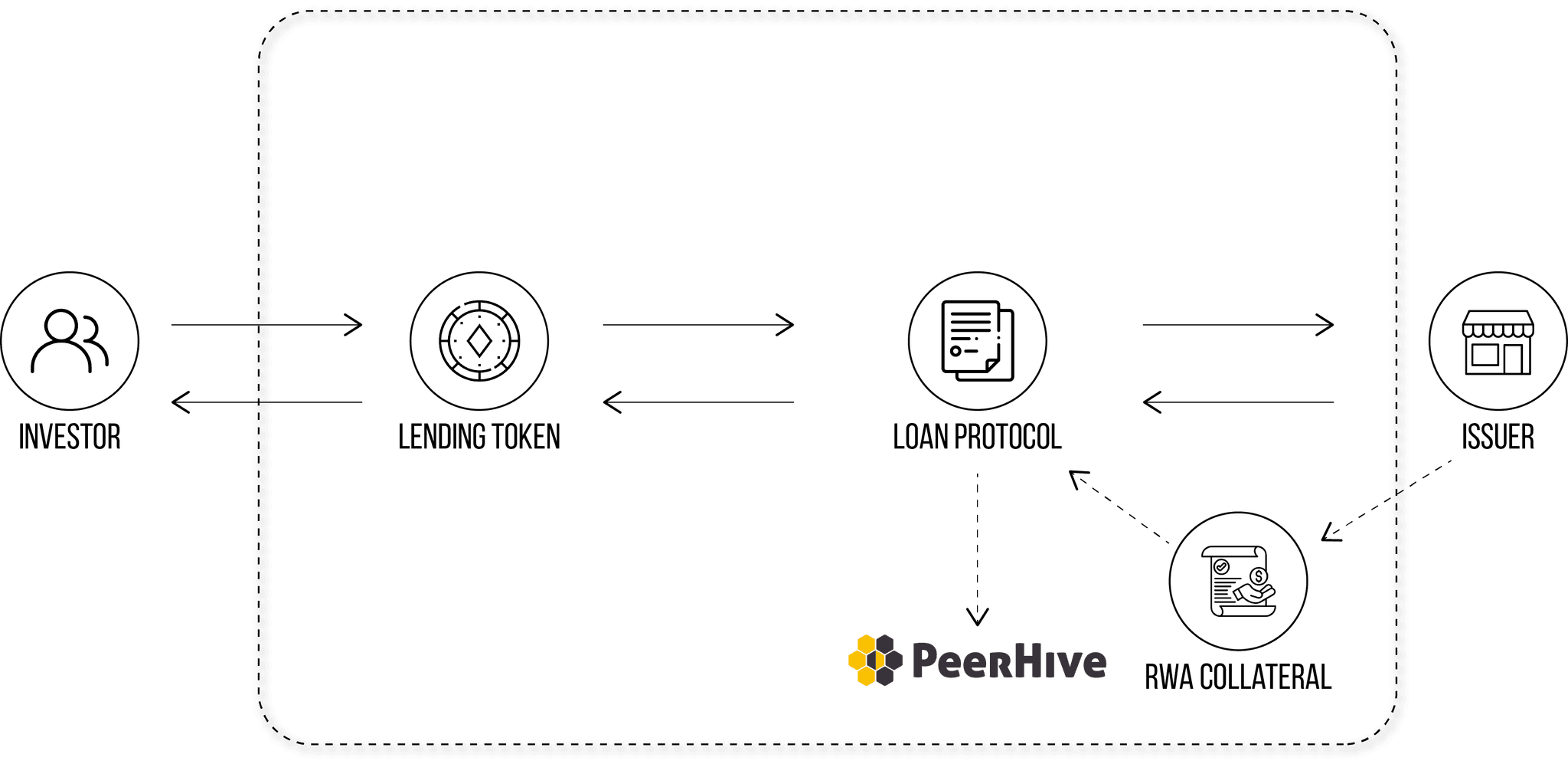 PeerHive Flow Diagram